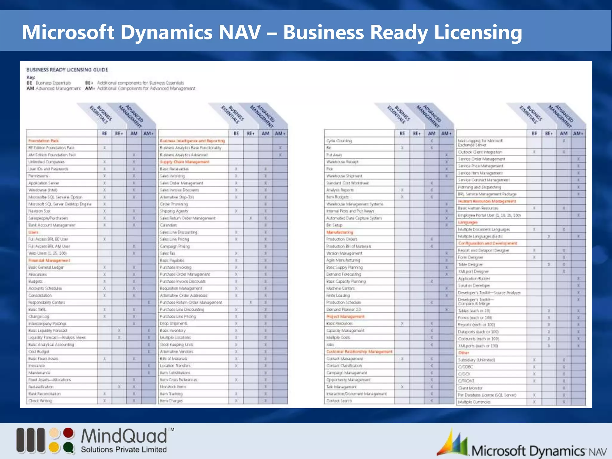 Drive productivity through real-time communications & collaboration between people / processes, irrespective of locations.