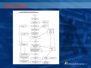Microsoft Dynamics NAV Training | PPTX