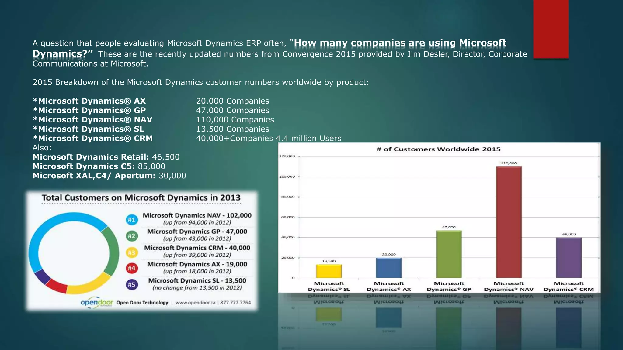 A question that people evaluating Microsoft Dynamics ERP often, “How many companies are using Microsoft
Dynamics?” These are the recently updated numbers from Convergence 2015 provided by Jim Desler, Director, Corporate
Communications at Microsoft.
2015 Breakdown of the Microsoft Dynamics customer numbers worldwide by product:
*Microsoft Dynamics® AX 20,000 Companies
*Microsoft Dynamics® GP 47,000 Companies
*Microsoft Dynamics® NAV 110,000 Companies
*Microsoft Dynamics® SL 13,500 Companies
*Microsoft Dynamics® CRM 40,000+Companies 4.4 million Users
Also:
Microsoft Dynamics Retail: 46,500
Microsoft Dynamics C5: 85,000
Microsoft XAL,C4/ Apertum: 30,000
 