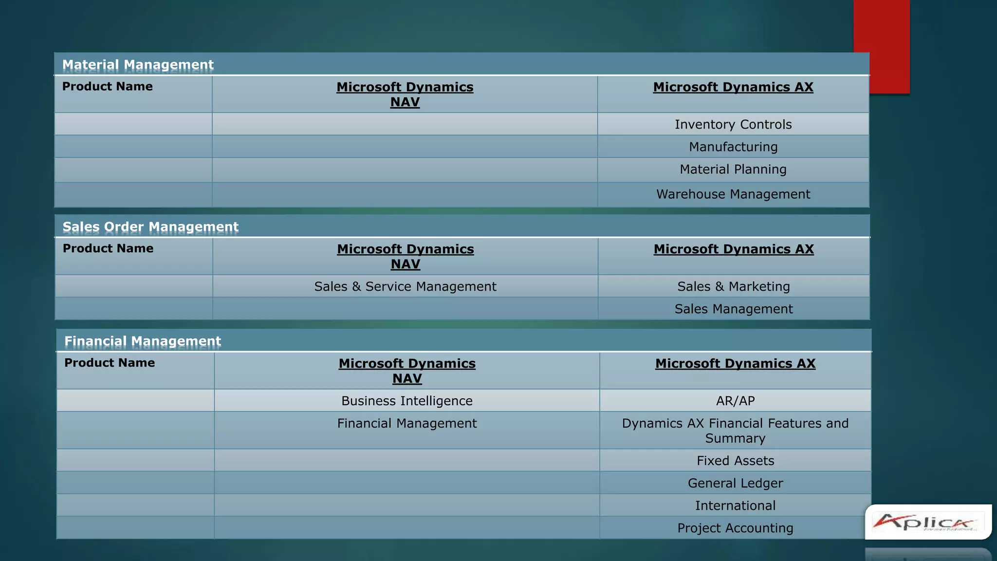 Material Management
Product Name Microsoft Dynamics
NAV
Microsoft Dynamics AX
Inventory Controls
Manufacturing
Material Planning
Warehouse Management
Sales Order Management
Product Name Microsoft Dynamics
NAV
Microsoft Dynamics AX
Sales & Service Management Sales & Marketing
Sales Management
Financial Management
Product Name Microsoft Dynamics
NAV
Microsoft Dynamics AX
Business Intelligence AR/AP
Financial Management Dynamics AX Financial Features and
Summary
Fixed Assets
General Ledger
International
Project Accounting
 
