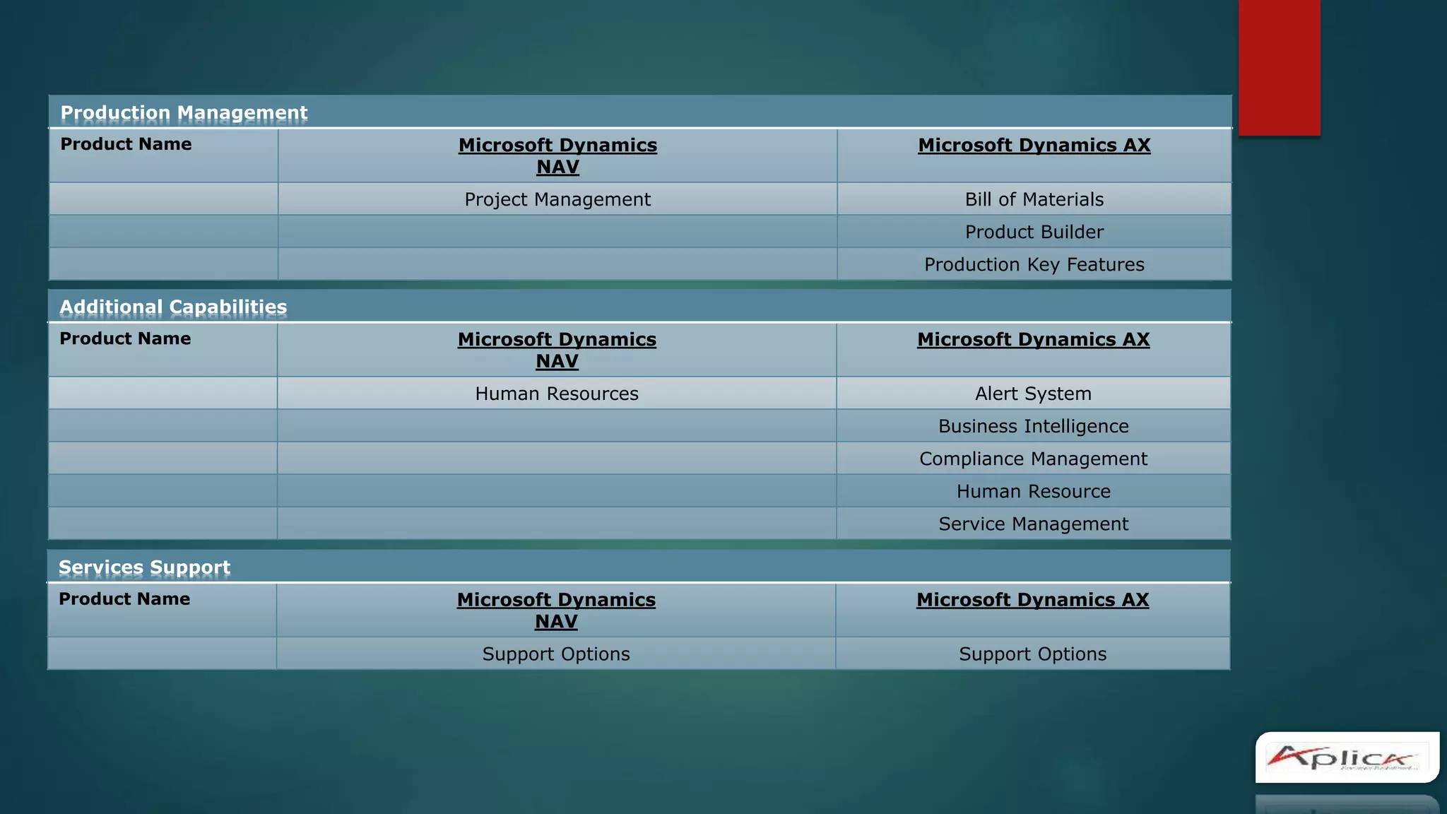Production Management
Product Name Microsoft Dynamics
NAV
Microsoft Dynamics AX
Project Management Bill of Materials
Product Builder
Production Key Features
Additional Capabilities
Product Name Microsoft Dynamics
NAV
Microsoft Dynamics AX
Human Resources Alert System
Business Intelligence
Compliance Management
Human Resource
Service Management
Services Support
Product Name Microsoft Dynamics
NAV
Microsoft Dynamics AX
Support Options Support Options
 
