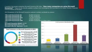 A question that people evaluating Microsoft Dynamics ERP often, “How many companies are using Microsoft
Dynamics?” These are the recently updated numbers from Convergence 2015 provided by Jim Desler, Director, Corporate
Communications at Microsoft.
2015 Breakdown of the Microsoft Dynamics customer numbers worldwide by product:
*Microsoft Dynamics® AX 20,000 Companies
*Microsoft Dynamics® GP 47,000 Companies
*Microsoft Dynamics® NAV 110,000 Companies
*Microsoft Dynamics® SL 13,500 Companies
*Microsoft Dynamics® CRM 40,000+Companies 4.4 million Users
Also:
Microsoft Dynamics Retail: 46,500
Microsoft Dynamics C5: 85,000
Microsoft XAL,C4/ Apertum: 30,000
 