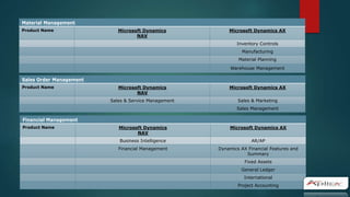 Material Management
Product Name Microsoft Dynamics
NAV
Microsoft Dynamics AX
Inventory Controls
Manufacturing
Material Planning
Warehouse Management
Sales Order Management
Product Name Microsoft Dynamics
NAV
Microsoft Dynamics AX
Sales & Service Management Sales & Marketing
Sales Management
Financial Management
Product Name Microsoft Dynamics
NAV
Microsoft Dynamics AX
Business Intelligence AR/AP
Financial Management Dynamics AX Financial Features and
Summary
Fixed Assets
General Ledger
International
Project Accounting
 