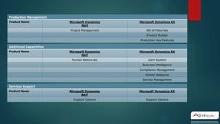 Production Management
Product Name Microsoft Dynamics
NAV
Microsoft Dynamics AX
Project Management Bill of Materials
Product Builder
Production Key Features
Additional Capabilities
Product Name Microsoft Dynamics
NAV
Microsoft Dynamics AX
Human Resources Alert System
Business Intelligence
Compliance Management
Human Resource
Service Management
Services Support
Product Name Microsoft Dynamics
NAV
Microsoft Dynamics AX
Support Options Support Options
 