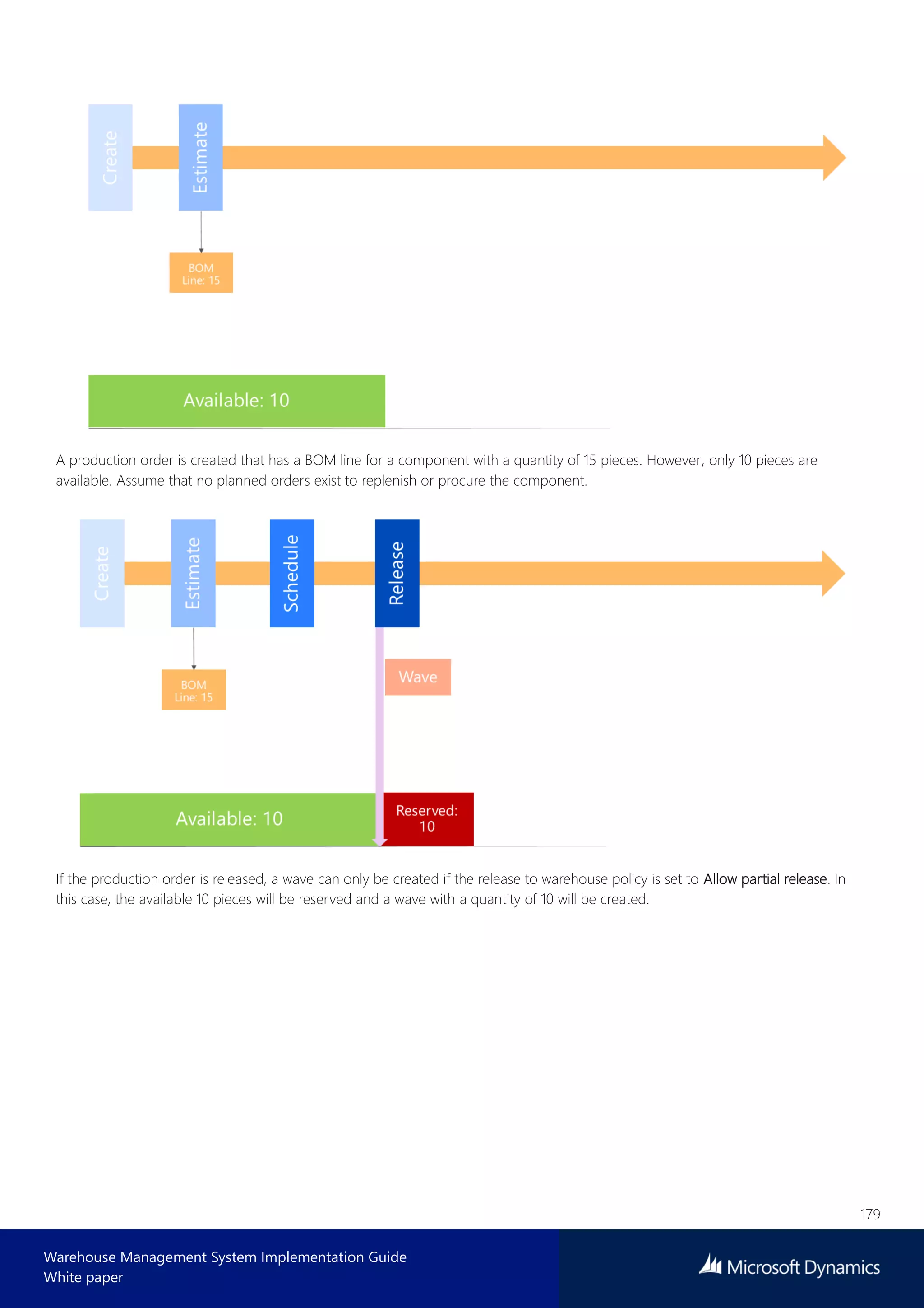 179
Warehouse Management System Implementation Guide
White paper
A production order is created that has a BOM line for a component with a quantity of 15 pieces. However, only 10 pieces are
available. Assume that no planned orders exist to replenish or procure the component.
If the production order is released, a wave can only be created if the release to warehouse policy is set to Allow partial release. In
this case, the available 10 pieces will be reserved and a wave with a quantity of 10 will be created.
 