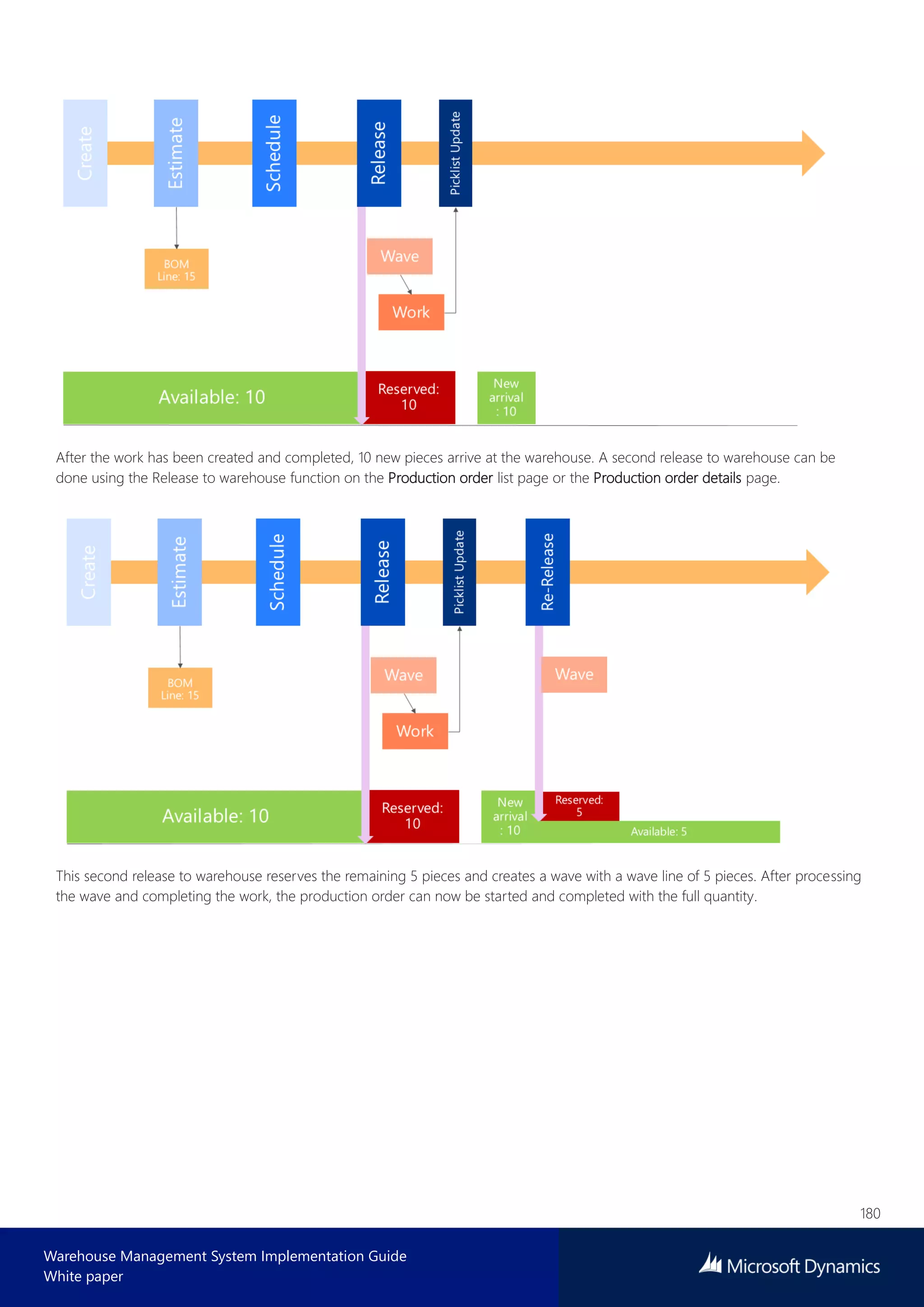 180
Warehouse Management System Implementation Guide
White paper
After the work has been created and completed, 10 new pieces arrive at the warehouse. A second release to warehouse can be
done using the Release to warehouse function on the Production order list page or the Production order details page.
This second release to warehouse reserves the remaining 5 pieces and creates a wave with a wave line of 5 pieces. After processing
the wave and completing the work, the production order can now be started and completed with the full quantity.
 