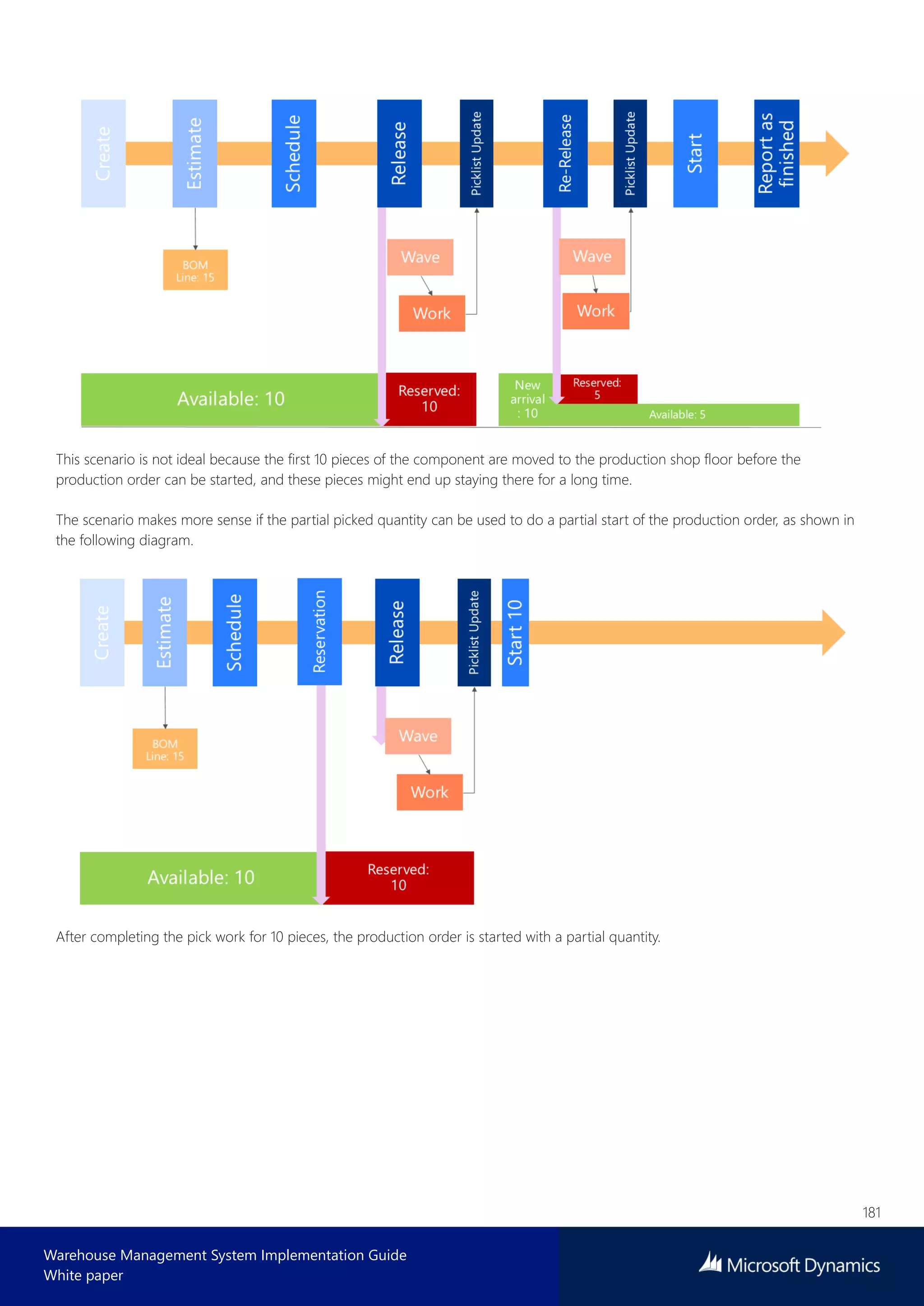 181
Warehouse Management System Implementation Guide
White paper
This scenario is not ideal because the first 10 pieces of the component are moved to the production shop floor before the
production order can be started, and these pieces might end up staying there for a long time.
The scenario makes more sense if the partial picked quantity can be used to do a partial start of the production order, as shown in
the following diagram.
After completing the pick work for 10 pieces, the production order is started with a partial quantity.
 