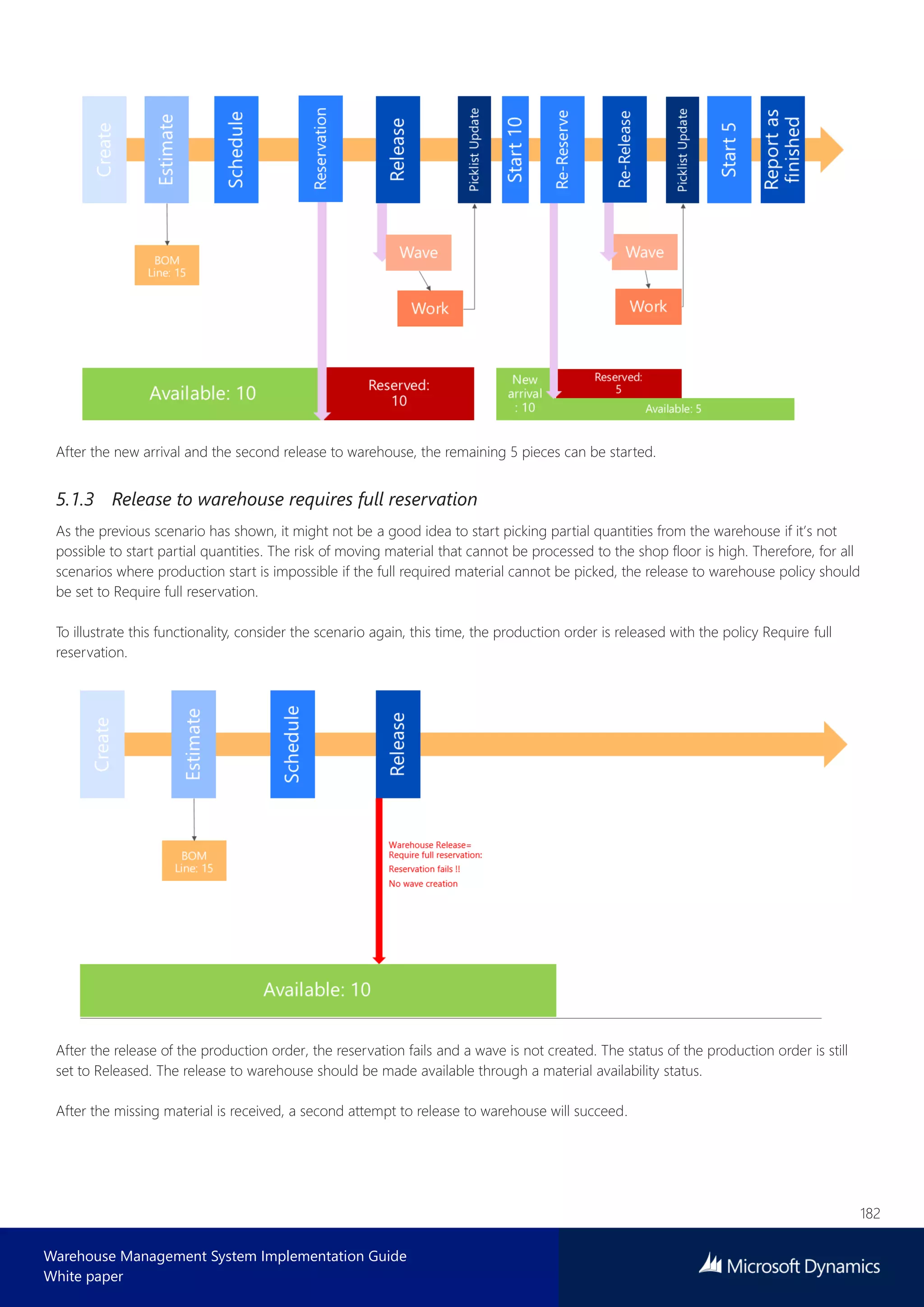 182
Warehouse Management System Implementation Guide
White paper
After the new arrival and the second release to warehouse, the remaining 5 pieces can be started.
5.1.3 Release to warehouse requires full reservation
As the previous scenario has shown, it might not be a good idea to start picking partial quantities from the warehouse if it’s not
possible to start partial quantities. The risk of moving material that cannot be processed to the shop floor is high. Therefore, for all
scenarios where production start is impossible if the full required material cannot be picked, the release to warehouse policy should
be set to Require full reservation.
To illustrate this functionality, consider the scenario again, this time, the production order is released with the policy Require full
reservation.
After the release of the production order, the reservation fails and a wave is not created. The status of the production order is still
set to Released. The release to warehouse should be made available through a material availability status.
After the missing material is received, a second attempt to release to warehouse will succeed.
 
