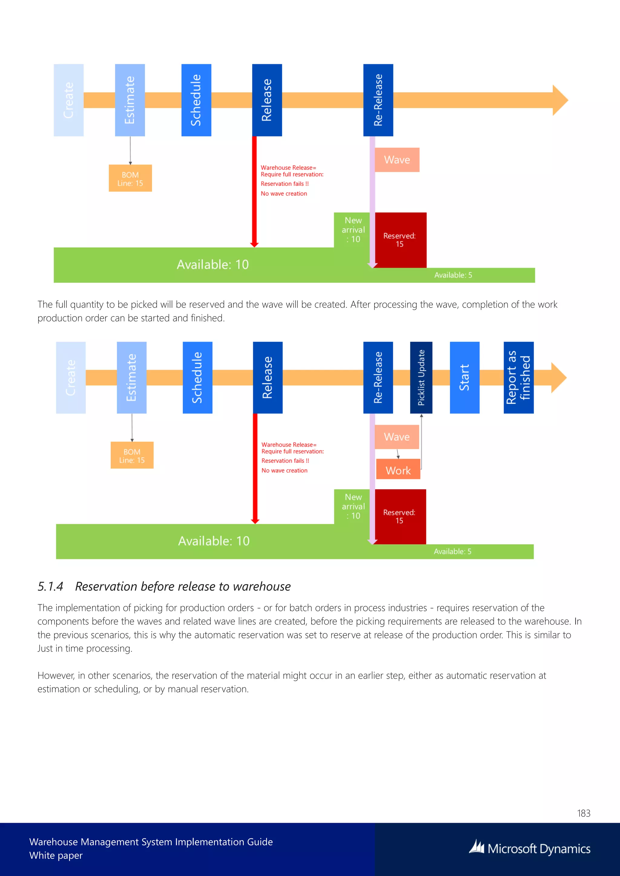 183
Warehouse Management System Implementation Guide
White paper
The full quantity to be picked will be reserved and the wave will be created. After processing the wave, completion of the work
production order can be started and finished.
5.1.4 Reservation before release to warehouse
The implementation of picking for production orders - or for batch orders in process industries - requires reservation of the
components before the waves and related wave lines are created, before the picking requirements are released to the warehouse. In
the previous scenarios, this is why the automatic reservation was set to reserve at release of the production order. This is similar to
Just in time processing.
However, in other scenarios, the reservation of the material might occur in an earlier step, either as automatic reservation at
estimation or scheduling, or by manual reservation.
 