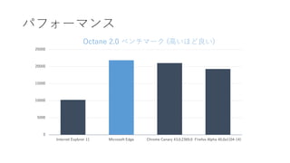 パフォーマンス
0
5000
10000
15000
20000
25000
Internet Explorer 11 Microsoft Edge Chrome Canary 43.0.2369.0 Firefox Alpha 40.0a1(04-14)
Octane 2.0 ベンチマーク (高いほど良い)
 