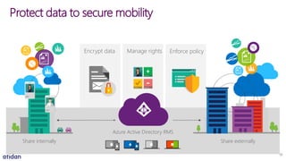 Manage rightsEncrypt data Enforce policy
Protect data to secure mobility
Azure Active Directory RMS
Share internally Share externally
33
 