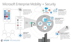 Microsoft Enterprise Mobility and Security EMS | PDF