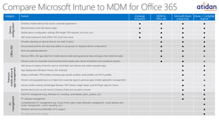 Microsoft Enterprise Mobility Suite Presented by Atidan | PDF