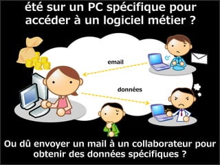 été sur un PC spécifique pour
    accéder à un logiciel métier ?


                      email




                         données




Ou dû envoyer un mail à un collaborateur pour
      obtenir des données spécifiques ?
 