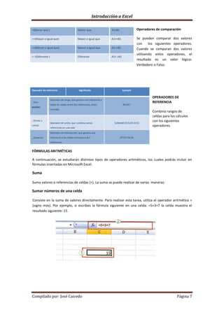 Introducción a Excel

<(Menor que )                               Menor que               A1<B1                 Operadores de comparación

>=(Mayor o Igual que)                       Mayor o Igual que       A1>=B1                Se pueden comparar dos valores
                                                                                          con     los siguientes operadores.
<=(Menor o Igual que)                       Menor o Igual que       A1<=B1                Cuando se comparan dos valores
                                                                                          utilizando estos operadores, el
< >(Diferente )                             Diferente               A1< >B1
                                                                                          resultado es un valor lógico:
                                                                                          Verdadero o Falso.




Operador de referencia                       Significado                      Ejemplo

                                                                                                   OPERADORES DE
                  Operador de rango, que genera una referencia a
: (Dos                                                                                             REFERENCIA
                  todas las celdas entre dos referencias, éstas               B5:B15
puntos)
                  incluidas
                                                                                                   Combina rangos de
                                                                                                   celdas para los cálculos
; (Punto y                                                                                         con los siguientes
                  Operador de unión, que combina varias               SUMA(B5:B15;D5:D15)
coma)                                                                                              operadores.
                  referencias en una sola
                  Operador de intersección, que genera una
_(Espacio)        referencia a las celdas comunes a dos                     B7:D7 C6:C8
                  referencias


FÓRMULAS ARITMÉTICAS

A continuación, se estudiarán distintos tipos de operadores aritméticos, los cuales podrás incluir en
fórmulas insertadas en Microsoft Excel.

Suma

Suma valores o referencias de celdas (+). La suma se puede realizar de varias maneras:

Sumar números de una celda

Consiste en la suma de valores directamente. Para realizar esta tarea, utiliza el operador aritmético +
(signo más). Por ejemplo, si escribes la fórmula siguiente en una celda: =5+3+7 la celda muestra el
resultado siguiente: 15.




Compilado por: José Caicedo                                                                                        Página 7
 