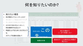 次に何をすればいい?
そのためにこの
先はどうなる?
結果の共有
殆どの場合で
ここまで到達しない
彼女のチームを巻き込む時間が
殆どない
• 知りたい項目
• 各店舗のパフォーマンスは?
• 売れ筋トップ製品は何ですか?
• 売上最悪の店舗は何が原因?
• 次の四半期の売上に対して
何を期待すればよい?
• 利益を上げるためにはどのよう
な
ステップを踏めば良い?
 