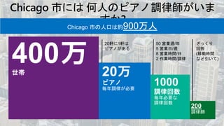 200
調律師
1000
調律回数
毎年必要な
調律回数
毎年調律が必要
50 営業週/年
5 営業日/週
8 営業時間/日
2 作業時間/調律
20軒に1軒は
ピアノがある
ざっくり
回答
(移動時間
など引いて)
Chicago 市の人口は約900万人
 