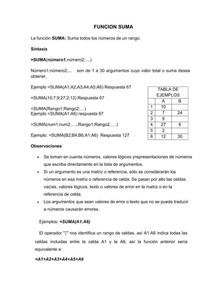 FUNCION SUMA
La función SUMA: Suma todos los números de un rango.
Sintaxis
=SUMA(número1;número2; ...)
Número1;número2;... son de 1 a 30 argumentos cuyo valor total o suma desea
obtener.
Ejemplo =SUMA(A1;A2;A3;A4;A5;A6) Respuesta 67
=SUMA(10;7;9;27;2;12) Respuesta 67
=SUMA(Rango1;Rango2;…)
Ejemplo =SUMA(A1:A6) respuesta 67
=SUMA(num1;num2;….;Rango1;Rango2;….)
Ejemplo: =SUMA(B2;B4;B6;A1:A6) Respuesta 127
Observaciones
• Se toman en cuenta números, valores lógicos yrepresentaciones de números
que escriba directamente en la lista de argumentos.
• Si un argumento es una matriz o referencia, sólo se considerarán los
números en esa matriz o referencia de celda. Se pasan por alto las celdas
vacías, valores lógicos, texto o valores de error en la matriz o en la
referencia de celda.
• Los argumentos que sean valores de error o texto que no se pueda traducir
a números causarán errores.
Ejemplos: =SUMA(A1:A6)
El operador ":" nos identifica un rango de celdas, así A1:A6 indica todas las
celdas incluidas entre la celda A1 y la A6, así la función anterior sería
equivalente a:
=A1+A2+A3+A4+A5+A6
TABLA DE
EJEMPLOS
A B
1 10
2 7 24
3 9
4 27 6
5 2
6 12 30
 