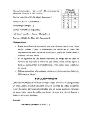 Número1, número2, … son entre 1 y 30 números de los
que desea encontrar el valor mínimo.
Ejemplo =MIN(A1;A2;A3;A4;A5;A6) Respuesta 2
=MIN(10;7;9;27;2;12) Respuesta 2
=MIN(Rango1;Rango2;…)
Ejemplo =MIN(A1:A6) respuesta 2
=MIN(num1 ;num2 ;…. ;Rango1 ;Rango2 ;….)
Ejemplo: =MIN(B2;B4;B6;A1:A6) Respuesta 2
Observaciones
• Puede especificar los argumentos que sean números, nombres de celdas
vacías, valores lógicos o representaciones numéricas en texto. Los
argumentos que sean valores de error o texto que no se pueda traducir a
números causarán errores.
• Si un argumento es una matriz o referencia de rango, sólo se usan los
números de esa matriz o referencia. Las celdas vacías, valores lógicos o
texto que se encuentren dentro de la matriz o referencia de rango no se tienen
en cuenta
• Si los argumentos o referencias de celdas no contienen números, la función
MIN devuelve 0 (cero).
FUNCION PROMEDIO
La función PROMEDIO: Devuelve el promedio (media aritmética) de losargumentos.
En otras palabras si usted selecciona en Excel un rango de celdas, elprograma
recorre las celdas del rango seleccionadas, elije las celdas que tienen números y
los suma, luego cuenta las celdas que tenían números y al valor de lasuma lo
divide por el numero de celdas.
Sintaxis
PROMEDIO(número1;número2;...)
TABLA DE
EJEMPLOS
A B
1 10
2 7 24
3 9
4 27 6
5 2
6 12 30
 