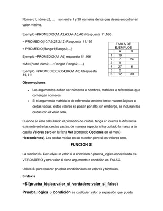 Número1, número2, ... son entre 1 y 30 números de los que desea encontrar el
valor mínimo.
Ejemplo =PROMEDIO(A1;A2;A3;A4;A5;A6) Respuesta 11,166
= PROMEDIO(10;7;9;27;2;12) Respuesta 11,166
= PROMEDIO(Rango1;Rango2;…)
Ejemplo =PROMEDIO(A1:A6) respuesta 11,166
=MIN(num1;num2;….;Rango1;Rango2;….)
Ejemplo: =PROMEDIO(B2;B4;B6;A1:A6) Respuesta
14,111
Observaciones
• Los argumentos deben ser números o nombres, matrices o referencias que
contengan números.
• Si el argumento matricial o de referencia contiene texto, valores lógicos o
celdas vacías, estos valores se pasan por alto; sin embargo, se incluirán las
celdas con el valor cero.
Cuando se esté calculando el promedio de celdas, tenga en cuenta la diferencia
existente entre las celdas vacías, de manera especial si ha quitado la marca a la
casilla Valores cero en la ficha Ver (comando Opciones en el menú
Herramientas). Las celdas vacías no se cuentan pero sí los valores cero.
FUNCION SI
La función SI. Devuelve un valor si la condición o prueba_logica especificada es
VERDADERO y otro valor si dicho argumento o condición es FALSO.
Utilice SI para realizar pruebas condicionales en valores y fórmulas.
Sintaxis
=SI(prueba_lógica;valor_si_verdadero;valor_si_falso)
Prueba_lógica o condición es cualquier valor o expresión que pueda
TABLA DE
EJEMPLOS
A B
1 10
2 7 24
3 9
4 27 6
5 2
6 12 30
 