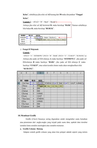 Kelas”, sebaliknya jika nilai sel A2 kurang dari 50 maka dinyatakan “Tinggal
Kelas”.
Contoh 2 : =IF(A2=”B”,”Baik”,”Buruk”)
Artinya jika nilai sel A2 berinisial B, maka bersikap “BAIK”. Namun sebaliknya
bila bukan B, maka bersikap “BURUK”.
☺ Fungsi If Majemuk
Contoh :
=IF(C4=”A”,”ISTIMEWA”,IF(C4=”B”,”BAIK”,IF(C4=”C”,”CUKUP”,”KURANG”)))
Artinya jika pada sel C4 nilainya A maka hasilnya “ISTIMEWA”, jika pada sel
C4 nilainya B maka hasilnya “BAIK”, jika pada sel C4 nilainya C maka
hasilnya “CUKUP”, atau selain kondisi diatas maka akan menghasilkan nilai
“KURANG”..
10.Membuat Grafik
Grafik (Chart) biasanya sering digunakan untuk mengetahui suatu kenaikan
atau penurunan dari angka-angka yang terjadi pada suatu data, apakah data tersebut
semakin lama semakin meningkat atau semakin menurun.
a. Grafik Column / Batang
Adapun contoh grafik column yang akan kita pelajari adalah seperti yang tertera
 