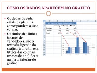 COMO OS DADOS APARECEM NO GRÁFICOOs dados de cada célula da planilha correspondem a uma coluna. Os títulos das linhas (nomes dos vendedores) são o texto da legenda do gráfico, à direita, e os títulos das colunas (meses do ano) ficam na parte inferior do gráfico.