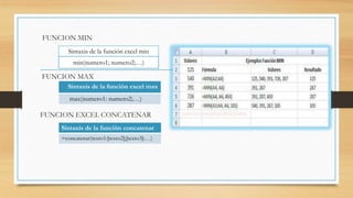 FUNCION MIN
Sintaxis de la función excel min
min(numero1; numero2;…)

FUNCION MAX
Sintaxis de la función excel max
max(numero1: numero2;…)

FUNCION EXCEL CONCATENAR
Sintaxis de la función concatenar
=concatenar(texto1:[texto2];[texto3]:…)

 