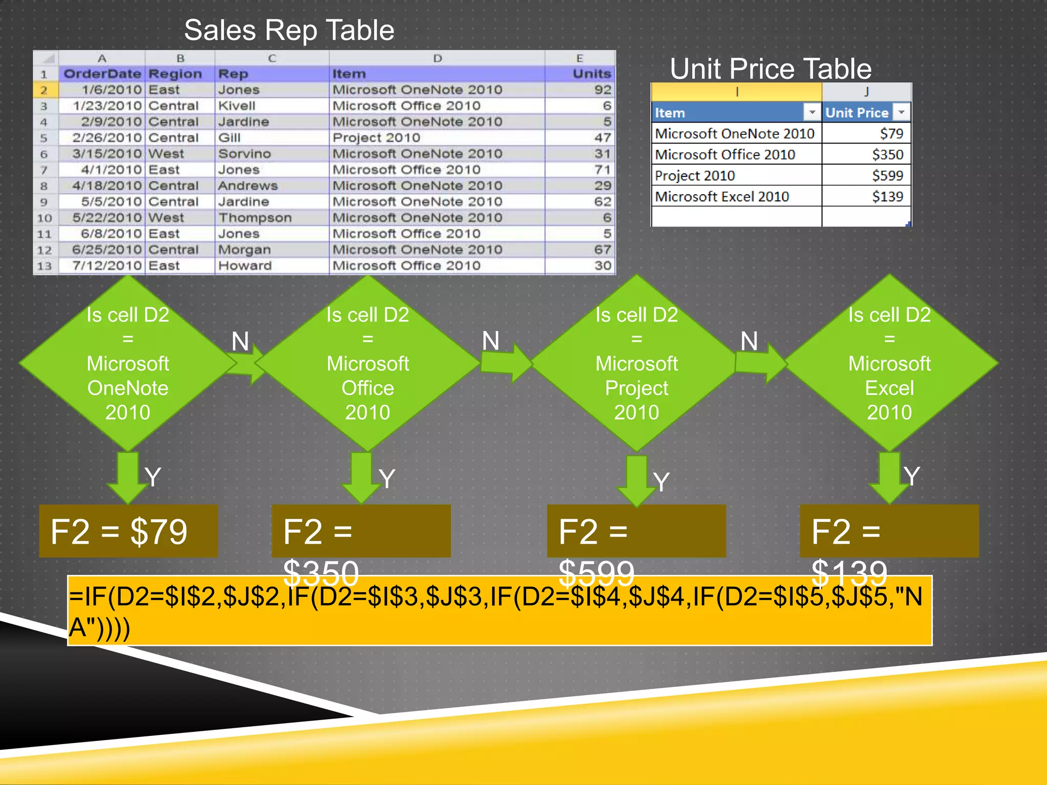 Sales Rep Table
                                                   Unit Price Table




  Is cell D2             Is cell D2        Is cell D2            Is cell D2
      =           N          =        N        =        N            =
  Microsoft              Microsoft         Microsoft             Microsoft
  OneNote                  Office           Project                Excel
     2010                   2010              2010                  2010


        Y                      Y                 Y                     Y

F2 = $79              F2 =                F2 =                F2 =
                      $350                $599                $139
 =IF(D2=$I$2,$J$2,IF(D2=$I$3,$J$3,IF(D2=$I$4,$J$4,IF(D2=$I$5,$J$5,"N
 A"))))
 