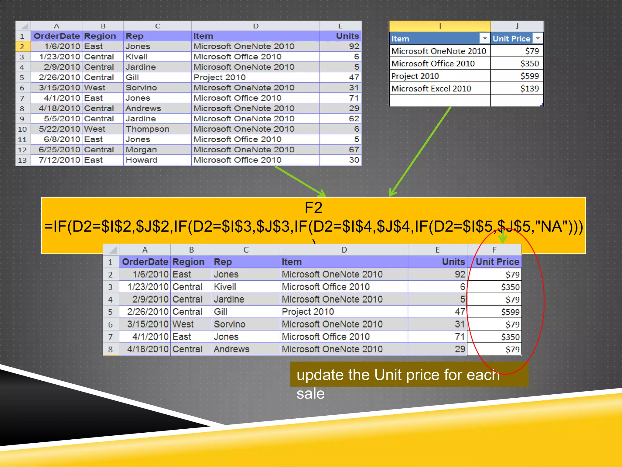 F2
=IF(D2=$I$2,$J$2,IF(D2=$I$3,$J$3,IF(D2=$I$4,$J$4,IF(D2=$I$5,$J$5,"NA")))
                                    )




                                 update the Unit price for each
                                 sale
 