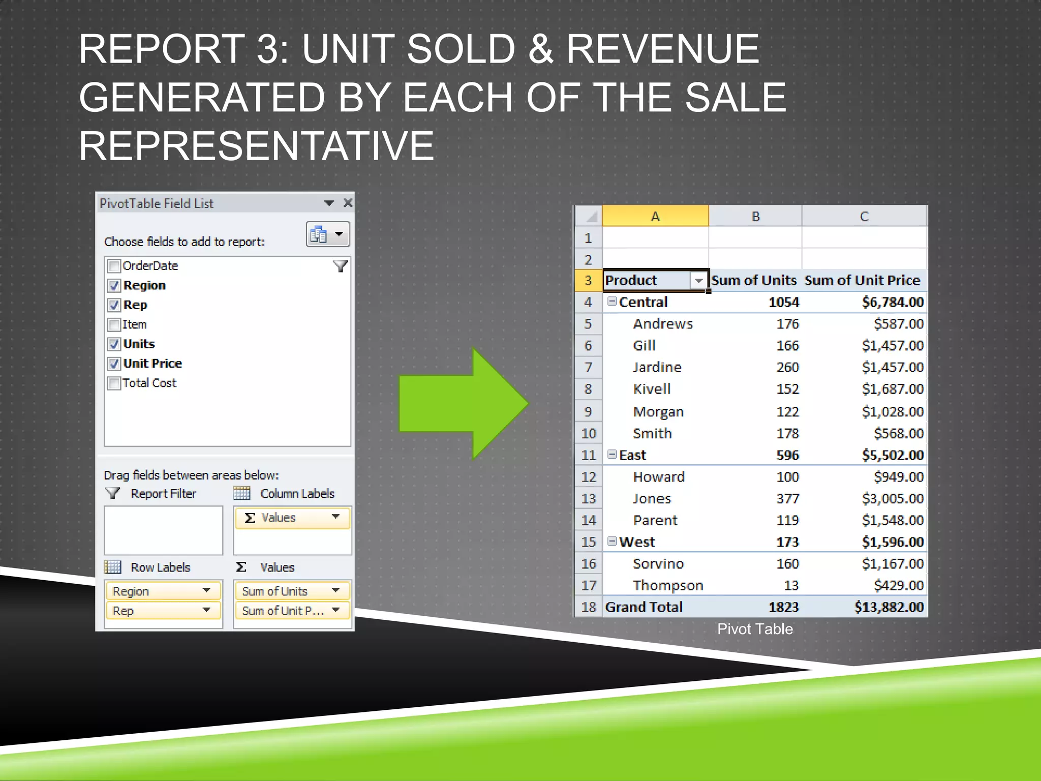 REPORT 3: UNIT SOLD & REVENUE
GENERATED BY EACH OF THE SALE
REPRESENTATIVE




                          Pivot Table
 