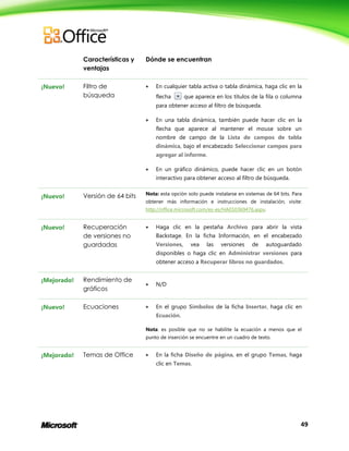Características y
ventajas
¡Nuevo!

Dónde se encuentran

Filtro de
búsqueda



En cualquier tabla activa o tabla dinámica, haga clic en la
flecha

que aparece en los títulos de la fila o columna

para obtener acceso al filtro de búsqueda.


En una tabla dinámica, también puede hacer clic en la
flecha que aparece al mantener el mouse sobre un
nombre de campo de la Lista de campos de tabla
dinámica, bajo el encabezado Seleccionar campos para
agregar al informe.



En un gráfico dinámico, puede hacer clic en un botón
interactivo para obtener acceso al filtro de búsqueda.

¡Nuevo!

Versión de 64 bits

Nota: esta opción solo puede instalarse en sistemas de 64 bits. Para
obtener más información e instrucciones de instalación, visite:
http://office.microsoft.com/es-es/HA010369476.aspx.

¡Nuevo!

Recuperación
de versiones no
guardadas



Haga clic en la pestaña Archivo para abrir la vista
Backstage. En la ficha Información, en el encabezado
Versiones,

vea

las

versiones

de

autoguardado

disponibles o haga clic en Administrar versiones para
obtener acceso a Recuperar libros no guardados.

¡Mejorado!

Rendimiento de
gráficos



N/D

¡Nuevo!

Ecuaciones



En el grupo Símbolos de la ficha Insertar, haga clic en
Ecuación.

Nota: es posible que no se habilite la ecuación a menos que el
punto de inserción se encuentre en un cuadro de texto.

¡Mejorado!

Temas de Office



En la ficha Diseño de página, en el grupo Temas, haga
clic en Temas.

49

 