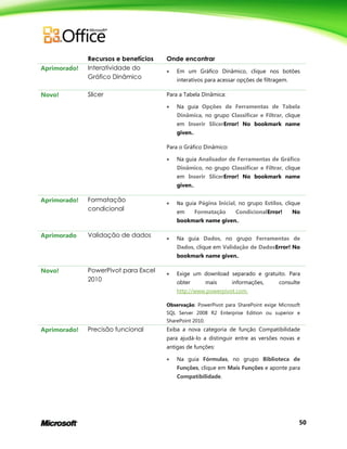50
Recursos e benefícios Onde encontrar
Aprimorado! Interatividade do
Gráfico Dinâmico
 Em um Gráfico Dinâmico, clique nos botões
interativos para acessar opções de filtragem.
Novo! Slicer Para a Tabela Dinâmica:
 Na guia Opções de Ferramentas de Tabela
Dinâmica, no grupo Classificar e Filtrar, clique
em Inserir SlicerError! No bookmark name
given..
Para o Gráfico Dinâmico:
 Na guia Analisador de Ferramentas de Gráfico
Dinâmico, no grupo Classificar e Filtrar, clique
em Inserir SlicerError! No bookmark name
given..
Aprimorado! Formatação
condicional
 Na guia Página Inicial, no grupo Estilos, clique
em Formatação CondicionalError! No
bookmark name given..
Aprimorado Validação de dados  Na guia Dados, no grupo Ferramentas de
Dados, clique em Validação de DadosError! No
bookmark name given..
Novo! PowerPivot para Excel
2010
 Exige um download separado e gratuito. Para
obter mais informações, consulte
http://www.powerpivot.com.
Observação: PowerPivot para SharePoint exige Microsoft
SQL Server 2008 R2 Enterprise Edition ou superior e
SharePoint 2010.
Aprimorado! Precisão funcional Exiba a nova categoria de função Compatibilidade
para ajudá-lo a distinguir entre as versões novas e
antigas de funções:
 Na guia Fórmulas, no grupo Biblioteca de
Funções, clique em Mais Funções e aponte para
Compatibilidade.
 