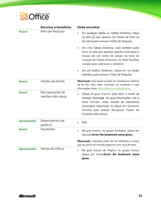 51
Recursos e benefícios Onde encontrar
Novo! Filtro de Pesquisa  Em qualquer tabela ou Tabela Dinâmica, clique
na seta que aparece nos títulos de linha ou
de coluna para acessar o Filtro de Pesquisa.
 Em uma Tabela Dinâmica, você também pode
clicar na seta que aparece quando você passa o
mouse em um nome de campo na Lista de
Campos de Tabela Dinâmica, no título Escolher
campos para adicionar a relatório.
 Em um Gráfico Dinâmico, clique em um botão
interativo para acessar o Filtro de Pesquisa.
Novo! Versão de 64 bits Observação: esta opção só pode ser instalada em sistemas
de 64 bits. Para obter instruções de instalação e mais
informações, visite: http://office.com/office64setup.
Novo! Recuperação de
versões não salvas
 Clique na guia Arquivo para abrir o modo de
exibição Backstage. Na guia Informações, sob o
título Versões, exiba versões de salvamento
automático disponíveis ou clique em Gerenciar
Versões para acessar Recuperar Pastas de
Trabalho Não Salvas.
Aprimorado! Desempenho de
gráficos
 N/A
Novo! Equações
 Na guia Inserir, no grupo Símbolos, clique em
EquaçãoError! No bookmark name given..
Observação: a Equação pode não ser habilitada, a menos
que seu ponto de inserção esteja em uma caixa de texto.
Aprimorado! Temas do Office  Na guia Layout de Página, no grupo Temas,
clique em TemasError! No bookmark name
given..
 