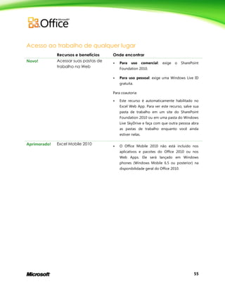55
Acesso ao trabalho de qualquer lugar
Recursos e benefícios Onde encontrar
Novo! Acessar suas pastas de
trabalho na Web
 Para uso comercial: exige o SharePoint
Foundation 2010.
 Para uso pessoal: exige uma Windows Live ID
gratuita.
Para coautoria:
 Este recurso é automaticamente habilitado no
Excel Web App. Para ver este recurso, salve sua
pasta de trabalho em um site do SharePoint
Foundation 2010 ou em uma pasta do Windows
Live SkyDrive e faça com que outra pessoa abra
as pastas de trabalho enquanto você ainda
estiver nelas.
Aprimorado! Excel Mobile 2010  O Office Mobile 2010 não está incluído nos
aplicativos e pacotes do Office 2010 ou nos
Web Apps. Ele será lançado em Windows
phones (Windows Mobile 6.5 ou posterior) na
disponibilidade geral do Office 2010.
 