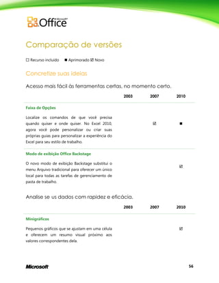 56
Comparação de versões
 Recurso incluído  Aprimorado  Novo
Concretize suas ideias
Acesso mais fácil às ferramentas certas, no momento certo.
2003 2007 2010
Faixa de Opções
Localize os comandos de que você precisa
quando quiser e onde quiser. No Excel 2010,
agora você pode personalizar ou criar suas
próprias guias para personalizar a experiência do
Excel para seu estilo de trabalho.
 
Modo de exibição Office Backstage
O novo modo de exibição Backstage substitui o
menu Arquivo tradicional para oferecer um único
local para todas as tarefas de gerenciamento de
pasta de trabalho.

Analise se us dados com rapidez e eficácia.
2003 2007 2010
Minigráficos
Pequenos gráficos que se ajustam em uma célula
e oferecem um resumo visual próximo aos
valores correspondentes dela.

 