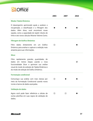 57
2003 2007 2010
Modos Tabela Dinâmica
O desempenho aprimorado ajuda a acelerar a
recuperação, a classificação e a filtragem dos
dados. Além disso, você encontrará novas
opções, como a capacidade de repetir rótulos de
linha e seis novos cálculos Mostrar Valores Como.
  
Filtragem de Gráfico Dinâmico
Filtre dados diretamente em um Gráfico
Dinâmico para analisar e capturar a exibição mais
atraente para suas informações.
 
Slicer
Filtre rapidamente grandes quantidades de
dados em menos etapas usando a nova
funcionalidade Slicer e aprimore sua análise
visual do modo de exibição de Tabela Dinâmica e
do modo de exibição de Gráfico Dinâmico.

Formatação condicional
Comunique sua análise com mais clareza por
meio da Formatação Condicional usando novos
ícones e barras de dados avançadas.
  
Validação de dados
Agora você pode fazer referência a células de
outras planilhas em suas regras de validação de
dados.
  
 