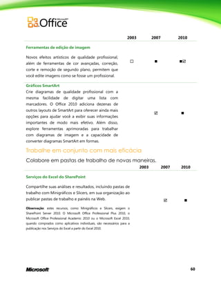 60
2003 2007 2010
Ferramentas de edição de imagem
Novos efeitos artísticos de qualidade profissional,
além de ferramentas de cor avançadas, correção,
corte e remoção de segundo plano, permitem que
você edite imagens como se fosse um profissional.
  
Gráficos SmartArt
Crie diagramas de qualidade profissional com a
mesma facilidade de digitar uma lista com
marcadores. O Office 2010 adiciona dezenas de
outros layouts de SmartArt para oferecer ainda mais
opções para ajudar você a exibir suas informações
importantes de modo mais efetivo. Além disso,
explore ferramentas aprimoradas para trabalhar
com diagramas de imagem e a capacidade de
converter diagramas SmartArt em formas.
 
Trabalhe em conjunto com mais eficácia
Colabore em pastas de trabalho de novas maneiras.
2003 2007 2010
Serviços do Excel do SharePoint
Compartilhe suas análises e resultados, incluindo pastas de
trabalho com Minigráficos e Slicers, em sua organização ao
publicar pastas de trabalho e painéis na Web.
Observação: estes recursos, como Minigráficos e Slicers, exigem o
SharePoint Server 2010. O Microsoft Office Professional Plus 2010, o
Microsoft Office Professional Academic 2010 ou o Microsoft Excel 2010,
quando comprados como aplicativos individuais, são necessários para a
publicação nos Serviços do Excel a partir do Excel 2010.
 
 
