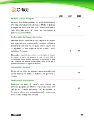 61
2003 2007 2010
Modo de Exibição Protegido
As pastas de trabalho recebidas por email ou baixadas da
Web são automaticamente abertas no Modo de Exibição
Protegido de forma que você possa tomar uma decisão
mais informada antes de expor seu computador a
potenciais vulnerabilidades.

Configurações do Bloqueio de Arquivo
Selecione de uma variedade de tipos de pastas de trabalho
que potencialmente possam conter conteúdo perigoso e
direcionar o Excel para impedir que o tipo de arquivo abra
ou seja salvo, ou abrir o tipo de arquivo usando o Modo
de Exibição Protegido.
Observação: a capacidade de modificar as configurações do Bloqueio
de Arquivo de dentro do aplicativo é nova no Excel 2010. A
funcionalidade interna Bloqueio de Arquivo foi adicionada no Excel
2007, disponível por meio de um patch para o Excel 2003 e que só
poderia ser modificada via Registro do Windows.
 
Documentos Confiáveis
Elimine vários avisos de segurança para conteúdo ativo
(como macros) em pastas de trabalho em que você já
confiou.

Verificador de Acessibilidade
Inspecione sua pasta de trabalho para procurar por
conteúdo que possa ser difícil de ler para as pessoas com
deficiências. Quando problemas são encontrados, a
ferramenta oferece uma explicação para eles junto com a
ajuda passo a passo para a correção.

 