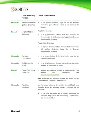 48
Características y
ventajas
Dónde se encuentran
¡Mejorado! Interactividad de
gráfico dinámico
 En un gráfico dinámico, haga clic en los botones
interactivos para obtener acceso a las opciones de
filtrado.
¡Nuevo! Segmentación
de datos
Para tablas dinámicas:
 En el grupo Ordenar y filtrar de la ficha Opciones de
Herramientas de tabla dinámica, haga clic en Insertar
segmentación de datos.
Para gráficos dinámicos:
 En el grupo Datos de la ficha Analizar de Herramientas
del gráfico dinámico, haga clic en Insertar
segmentación de datos.
¡Mejorado! Formato
condicional
 En el grupo Estilos de la ficha Inicio, haga clic en
Formato condicional.
¡Mejorado! Validación de
datos
 En la ficha Datos, en el grupo Herramientas de datos,
haga clic en Validación de datos.
¡Nuevo! PowerPivot para
Excel 2010
 requiere una descarga gratuita e independiente. Para
obtener más información, vea
http://www.powerpivot.com.
Nota: PowerPivot para SharePoint requiere SQL Server 2008 R2
Enterprise Edition o posterior y SharePoint 2010.
¡Mejorado! Precisión
funcional
Vea la nueva categoría de función Compatibilidad para
distinguir entre las versiones nuevas y antiguas de las
funciones:
 En la ficha Fórmulas, en el grupo Biblioteca de
funciones, haga clic en Más funciones y, a continuación,
elija Compatibilidad.
 