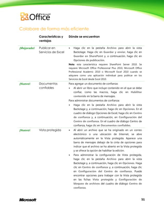 51
Colabore de forma más eficiente
Características y
ventajas
Dónde se encuentran
¡Mejorado! Publicar en
Servicios de Excel
 Haga clic en la pestaña Archivo para abrir la vista
Backstage. Haga clic en Guardar y enviar, haga clic en
Guardar en SharePoint y, a continuación, haga clic en
Opciones de publicación.
Nota: esta característica requiere SharePoint Server 2010. Se
requiere Microsoft Office Professional Plus 2010, Microsoft Office
Professional Academic 2010 o Microsoft Excel 2010 cuando se
adquiere como una aplicación individual para publicar en los
Servicios de Excel desde Excel 2010.
¡Nuevo! Documentos
confiables
Para agregar un documento de confianza:
 Al abrir un libro que incluye contenido en el que se debe
confiar, como las macros, haga clic en Habilitar
contenido en la barra de mensajes.
Para administrar documentos de confianza:
 Haga clic en la pestaña Archivo para abrir la vista
Backstage y, a continuación, haga clic en Opciones. En el
cuadro de diálogo Opciones de Excel, haga clic en Centro
de confianza y, a continuación, en Configuración del
Centro de confianza. En el cuadro de diálogo Centro de
confianza, haga clic en Documentos confiables.
¡Nuevo! Vista protegida  Al abrir un archivo que se ha originado en un correo
electrónico o una ubicación de Internet, se abre
automáticamente en la Vista protegida. Aparece una
barra de mensajes debajo de la cinta de opciones para
indicar que el archivo se ha abierto en la Vista protegida
y se ofrece la opción de habilitar la edición.
 Para administrar la configuración de Vista protegida,
haga clic en la pestaña Archivo para abrir la vista
Backstage y, a continuación, haga clic en Opciones. Haga
clic en Centro de confianza y, a continuación, haga clic
en Configuración del Centro de confianza. Puede
encontrar opciones para trabajar con la Vista protegida
en las fichas Vista protegida y Configuración de
bloqueo de archivos del cuadro de diálogo Centro de
confianza.
 