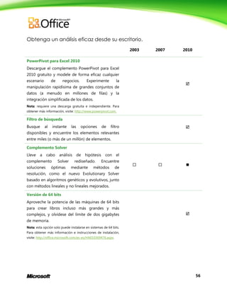 56
Obtenga un análisis eficaz desde su escritorio.
2003 2007 2010
PowerPivot para Excel 2010
Descargue el complemento PowerPivot para Excel
2010 gratuito y modele de forma eficaz cualquier
escenario de negocios. Experimente la
manipulación rapidísima de grandes conjuntos de
datos (a menudo en millones de filas) y la
integración simplificada de los datos.
Nota: requiere una descarga gratuita e independiente. Para
obtener más información, visite: http://www.powerpivot.com.

Filtro de búsqueda
Busque al instante las opciones de filtro
disponibles y encuentre los elementos relevantes
entre miles (o más de un millón) de elementos.

Complemento Solver
Lleve a cabo análisis de hipótesis con el
complemento Solver rediseñado. Encuentre
soluciones óptimas mediante métodos de
resolución, como el nuevo Evolutionary Solver
basado en algoritmos genéticos y evolutivos, junto
con métodos lineales y no lineales mejorados.
  
Versión de 64 bits
Aproveche la potencia de las máquinas de 64 bits
para crear libros incluso más grandes y más
complejos, y olvídese del límite de dos gigabytes
de memoria.
Nota: esta opción solo puede instalarse en sistemas de 64 bits.
Para obtener más información e instrucciones de instalación,
visite: http://office.microsoft.com/es-es/HA010369476.aspx.

 