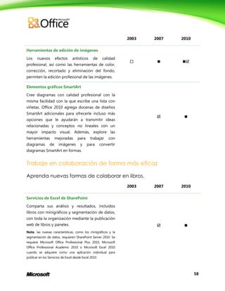 58
2003 2007 2010
Herramientas de edición de imágenes
Los nuevos efectos artísticos de calidad
profesional, así como las herramientas de color,
corrección, recortado y eliminación del fondo,
permiten la edición profesional de las imágenes.
  
Elementos gráficos SmartArt
Cree diagramas con calidad profesional con la
misma facilidad con la que escribe una lista con
viñetas. Office 2010 agrega docenas de diseños
SmartArt adicionales para ofrecerle incluso más
opciones que le ayudarán a transmitir ideas
relacionadas y conceptos no lineales con un
mayor impacto visual. Además, explore las
herramientas mejoradas para trabajar con
diagramas de imágenes y para convertir
diagramas SmartArt en formas.
 
Trabaje en colaboración de forma más eficaz
Aprenda nuevas formas de colaborar en libros.
2003 2007 2010
Servicios de Excel de SharePoint
Comparta sus análisis y resultados, incluidos
libros con minigráficos y segmentación de datos,
con toda la organización mediante la publicación
web de libros y paneles.
Nota: las nuevas características, como los minigráficos y la
segmentación de datos, requieren SharePoint Server 2010. Se
requiere Microsoft Office Professional Plus 2010, Microsoft
Office Professional Academic 2010 o Microsoft Excel 2010
cuando se adquiere como una aplicación individual para
publicar en los Servicios de Excel desde Excel 2010.
 
 