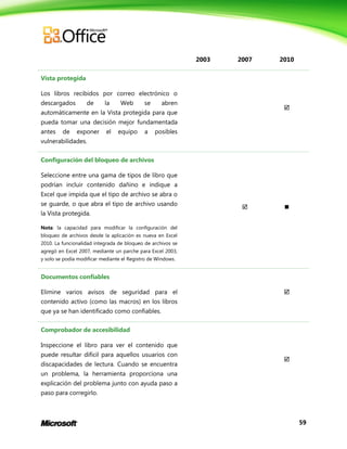 59
2003 2007 2010
Vista protegida
Los libros recibidos por correo electrónico o
descargados de la Web se abren
automáticamente en la Vista protegida para que
pueda tomar una decisión mejor fundamentada
antes de exponer el equipo a posibles
vulnerabilidades.

Configuración del bloqueo de archivos
Seleccione entre una gama de tipos de libro que
podrían incluir contenido dañino e indique a
Excel que impida que el tipo de archivo se abra o
se guarde, o que abra el tipo de archivo usando
la Vista protegida.
Nota: la capacidad para modificar la configuración del
bloqueo de archivos desde la aplicación es nueva en Excel
2010. La funcionalidad integrada de bloqueo de archivos se
agregó en Excel 2007, mediante un parche para Excel 2003,
y solo se podía modificar mediante el Registro de Windows.
 
Documentos confiables
Elimine varios avisos de seguridad para el
contenido activo (como las macros) en los libros
que ya se han identificado como confiables.

Comprobador de accesibilidad
Inspeccione el libro para ver el contenido que
puede resultar difícil para aquellos usuarios con
discapacidades de lectura. Cuando se encuentra
un problema, la herramienta proporciona una
explicación del problema junto con ayuda paso a
paso para corregirlo.

 
