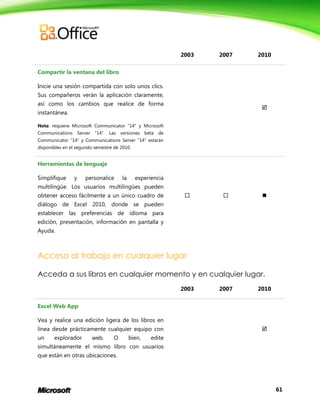 61
2003 2007 2010
Compartir la ventana del libro
Inicie una sesión compartida con solo unos clics.
Sus compañeros verán la aplicación claramente,
así como los cambios que realice de forma
instantánea.
Nota: requiere Microsoft Communicator “14” y Microsoft
Communications Server “14”. Las versiones beta de
Communicator “14” y Communications Server “14” estarán
disponibles en el segundo semestre de 2010.

Herramientas de lenguaje
Simplifique y personalice la experiencia
multilingüe. Los usuarios multilingües pueden
obtener acceso fácilmente a un único cuadro de
diálogo de Excel 2010, donde se pueden
establecer las preferencias de idioma para
edición, presentación, información en pantalla y
Ayuda.
  
Acceso al trabajo en cualquier lugar
Acceda a sus libros en cualquier momento y en cualquier lugar.
2003 2007 2010
Excel Web App
Vea y realice una edición ligera de los libros en
línea desde prácticamente cualquier equipo con
un explorador web. O bien, edite
simultáneamente el mismo libro con usuarios
que están en otras ubicaciones.

 