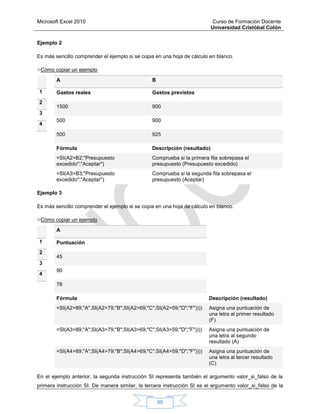 Microsoft Excel 2010 Curso de Formación Docente
Universidad Cristóbal Colón
99
Ejemplo 2
Es más sencillo comprender el ejemplo si se copia en una hoja de cálculo en blanco.
Cómo copiar un ejemplo
1
2
3
4
A B
Gastos reales Gastos previstos
1500 900
500 900
500 925
Fórmula Descripción (resultado)
=SI(A2>B2;"Presupuesto
excedido";"Aceptar")
Comprueba si la primera fila sobrepasa el
presupuesto (Presupuesto excedido)
=SI(A3>B3;"Presupuesto
excedido";"Aceptar")
Comprueba si la segunda fila sobrepasa el
presupuesto (Aceptar)
Ejemplo 3
Es más sencillo comprender el ejemplo si se copia en una hoja de cálculo en blanco.
Cómo copiar un ejemplo
1
2
3
4
A
Puntuación
45
90
78
Fórmula Descripción (resultado)
=SI(A2>89,"A",SI(A2>79;"B";SI(A2>69;"C";SI(A2>59;"D";"F")))) Asigna una puntuación de
una letra al primer resultado
(F)
=SI(A3>89;"A";SI(A3>79;"B";SI(A3>69;"C";SI(A3>59;"D";"F")))) Asigna una puntuación de
una letra al segundo
resultado (A)
=SI(A4>89;"A";SI(A4>79;"B";SI(A4>69;"C";SI(A4>59;"D";"F")))) Asigna una puntuación de
una letra al tercer resultado
(C)
En el ejemplo anterior, la segunda instrucción SI representa también el argumento valor_si_falso de la
primera instrucción SI. De manera similar, la tercera instrucción SI es el argumento valor_si_falso de la
 