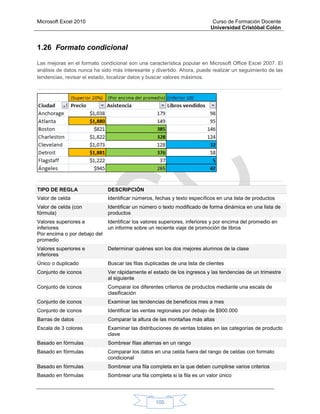 Microsoft Excel 2010 Curso de Formación Docente
Universidad Cristóbal Colón
105
1.26 Formato condicional
Las mejoras en el formato condicional son una característica popular en Microsoft Office Excel 2007. El
análisis de datos nunca ha sido más interesante y divertido. Ahora, puede realizar un seguimiento de las
tendencias, revisar el estado, localizar datos y buscar valores máximos.
TIPO DE REGLA DESCRIPCIÓN
Valor de celda Identificar números, fechas y texto específicos en una lista de productos
Valor de celda (con
fórmula)
Identificar un número o texto modificado de forma dinámica en una lista de
productos
Valores superiores e
inferiores
Por encima o por debajo del
promedio
Identificar los valores superiores, inferiores y por encima del promedio en
un informe sobre un reciente viaje de promoción de libros
Valores superiores e
inferiores
Determinar quiénes son los dos mejores alumnos de la clase
Único o duplicado Buscar las filas duplicadas de una lista de clientes
Conjunto de iconos Ver rápidamente el estado de los ingresos y las tendencias de un trimestre
al siguiente
Conjunto de iconos Comparar los diferentes criterios de productos mediante una escala de
clasificación
Conjunto de iconos Examinar las tendencias de beneficios mes a mes
Conjunto de iconos Identificar las ventas regionales por debajo de $900.000
Barras de datos Comparar la altura de las montañas más altas
Escala de 3 colores Examinar las distribuciones de ventas totales en las categorías de producto
clave
Basado en fórmulas Sombrear filas alternas en un rango
Basado en fórmulas Comparar los datos en una celda fuera del rango de celdas con formato
condicional
Basado en fórmulas Sombrear una fila completa en la que deben cumplirse varios criterios
Basado en fórmulas Sombrear una fila completa si la fila es un valor único
 