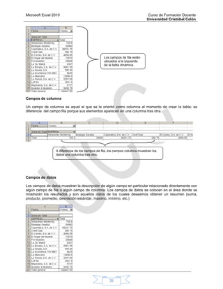 Microsoft Excel 2010 Curso de Formación Docente
Universidad Cristóbal Colón
35
Campos de columna
Un campo de columna es aquel al que se le orientó como columna al momento de crear la tabla; se
diferencia del campo fila porque sus elementos aparecen en una columna tras otra.
Campos de datos
Los campos de datos muestran la descripción de algún campo en particular relacionado directamente con
algún campo de fila o algún campo de columna. Los campos de datos se colocan en el área donde se
mostrarán los resultados y son aquellos datos de los cuales deseamos obtener un resumen (suma,
producto, promedio, desviación estándar, máximo, mínimo, etc.)
Los campos de fila están
ubicados a la izquierda
de la tabla dinámica.
A diferencia de los campos de fila, los campos columna muestran los
datos una columna tras otra.
 