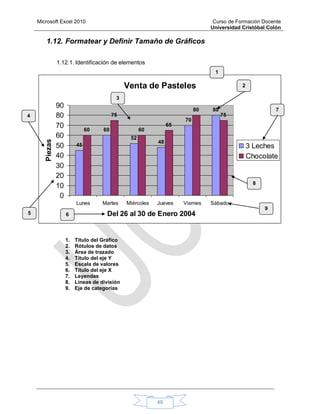 Microsoft Excel 2010 Curso de Formación Docente
Universidad Cristóbal Colón
49
1.12. Formatear y Definir Tamaño de Gráficos
1.12.1. Identificación de elementos
Venta de Pasteles
45
60
52
48
70
80
60
75
60
65
80
75
0
10
20
30
40
50
60
70
80
90
Lunes Martes Miércoles Jueves Viernes Sábado
Del 26 al 30 de Enero 2004
Piezas
3 Leches
Chocolate
1. Título del Gráfico
2. Rótulos de datos
3. Área de trazado
4. Título del eje Y
5. Escala de valores
6. Título del eje X
7. Leyendas
8. Líneas de división
9. Eje de categorías
1
4
5
9
6
2
7
8
3
 