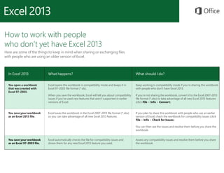 How to work with people
who don’t yet have Excel 2013
Here are some of the things to keep in mind when sharing or exchanging files
with people who are using an older version of Excel.
In Excel 2013 What happens? What should I do?
You open a workbook
that was created with
Excel 97-2003.
Excel opens the workbook in compatibility mode and keeps it in
Excel 97-2003 file format (*.xls).
When you save the workbook, Excel will tell you about compatibility
issues if you’ve used new features that aren’t supported in earlier
versions of Excel.
Keep working in compatibility mode if you’re sharing the workbook
with people who don’t have Excel 2013.
If you’re not sharing the workbook, convert it to the Excel 2007-2013
file format (*.xlsx) to take advantage of all new Excel 2013 features
(click File > Info > Convert).
You save your workbook
as an Excel 2013 file.
Excel saves the workbook in the Excel 2007-2013 file format (*.xlsx)
so you can take advantage of all new Excel 2013 features .
If you plan to share this workbook with people who use an earlier
version of Excel, check the workbook for compatibility issues (click
File > Info > Check for Issues).
You can then see the issues and resolve them before you share the
workbook.
You save your workbook
as an Excel 97-2003 file.
Excel automatically checks the file for compatibility issues and
shows them for any new Excel 2013 feature you used.
Assess any compatibility issues and resolve them before you share
the workbook.
 