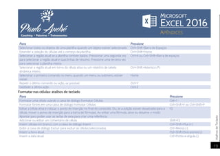 AtalhosdeTeclado
19
Para Pressione
Selecionar todos os objetos de uma planilha quando um objeto estiver selecionado. Ctrl+Shift+Barra de Espaços
Estender a seleção de células até o começo da planilha. Ctrl+Shift+Home
Selecionar a região atual se a planilha contiver dados. Pressionar uma segunda vez
para selecionar a região atual e suas linhas de resumo. Pressione uma terceira vez
para selecionar a planilha inteira.
Ctrl+A ou Ctrl+Shift+Barra de espaços
Selecionar a região atual em torno da célula ativa ou um relatório de tabela
dinâmica inteiro.
Ctrl+Shift+Asterisco (*)
Selecionar o primeiro comando no menu quando um menu ou submenu estiver
visível.
Home
Repetir o último comando ou ação, se possível. Ctrl+Y
Desfazer a última ação. Ctrl+Z
Formatar nas células: atalhos de teclado
Para Pressione
Formatar uma célula usando a caixa de diálogo Formatar Células. Ctrl+1
Formatar fontes em uma caixa de diálogo Formatar Células. Ctrl+Shift+F ou Ctrl+Shift+P
Editar a célula ativa e colocar o ponto de inserção no final do conteúdo. Ou, se a edição estiver desativada para a
célula, mover o ponto de inserção para a barra de fórmulas. Ao editar uma fórmula, ative ou desative o modo
Apontar para poder usar as teclas de seta para criar uma referência.
F2
Adicionar ou editar um comentário de célula. Shift+F2
Inserir células em branco com a caixa de diálogo Inserir. Ctrl+Shift+Plus (+)
Exibir a caixa de diálogo Excluir para excluir as células selecionadas. Ctrl+Menos (-)
Inserir a hora atual. Ctrl+Shift+Dois-pontos (:)
Inserir a data atual. Ctrl+Ponto-e-vírgula (;)
 
